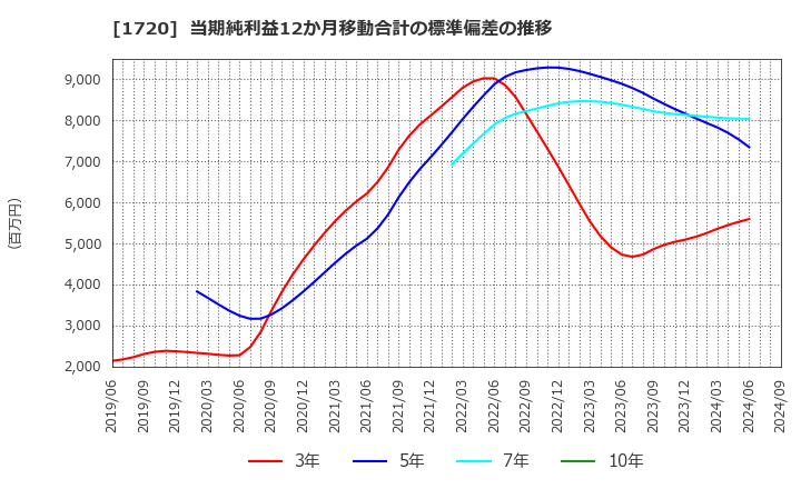 1720 東急建設(株): 当期純利益12か月移動合計の標準偏差の推移