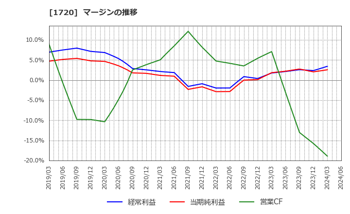 1720 東急建設(株): マージンの推移
