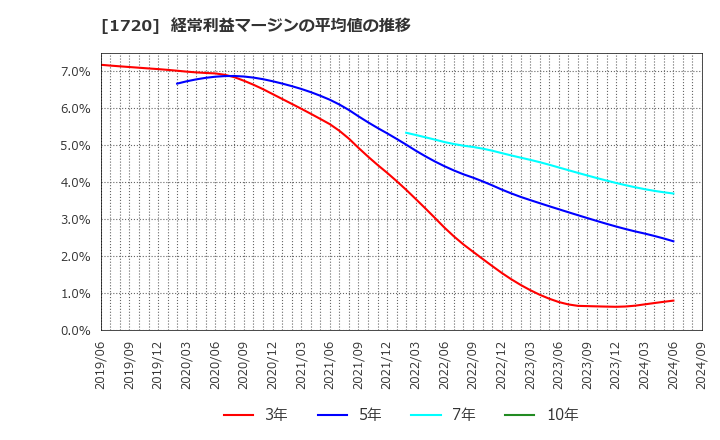 1720 東急建設(株): 経常利益マージンの平均値の推移