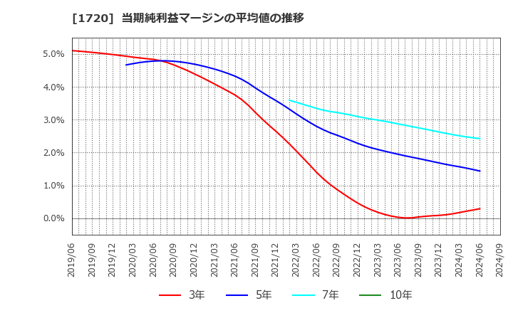 1720 東急建設(株): 当期純利益マージンの平均値の推移