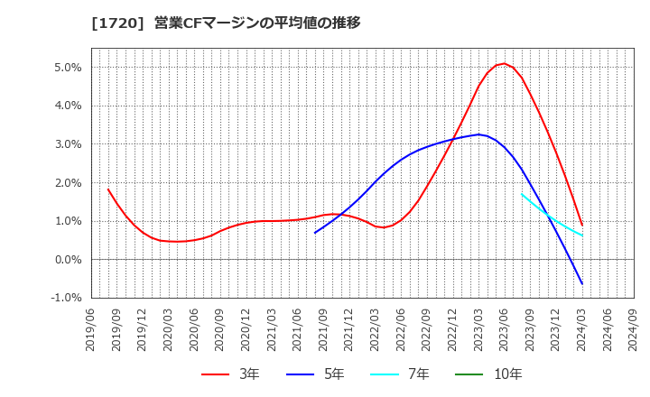 1720 東急建設(株): 営業CFマージンの平均値の推移