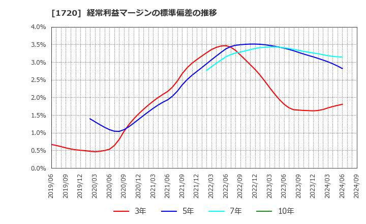 1720 東急建設(株): 経常利益マージンの標準偏差の推移