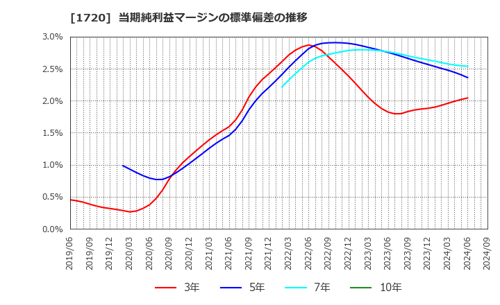 1720 東急建設(株): 当期純利益マージンの標準偏差の推移