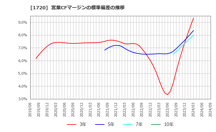 1720 東急建設(株): 営業CFマージンの標準偏差の推移