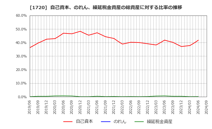 1720 東急建設(株): 自己資本、のれん、繰延税金資産の総資産に対する比率の推移