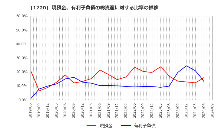 1720 東急建設(株): 現預金、有利子負債の総資産に対する比率の推移