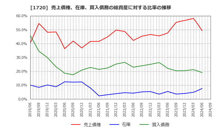 1720 東急建設(株): 売上債権、在庫、買入債務の総資産に対する比率の推移