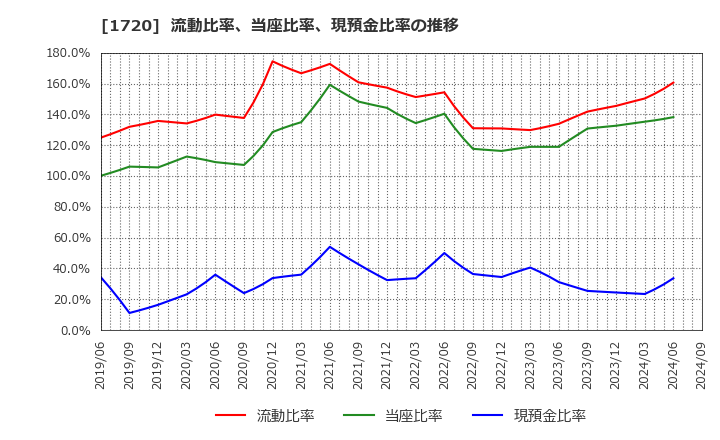 1720 東急建設(株): 流動比率、当座比率、現預金比率の推移