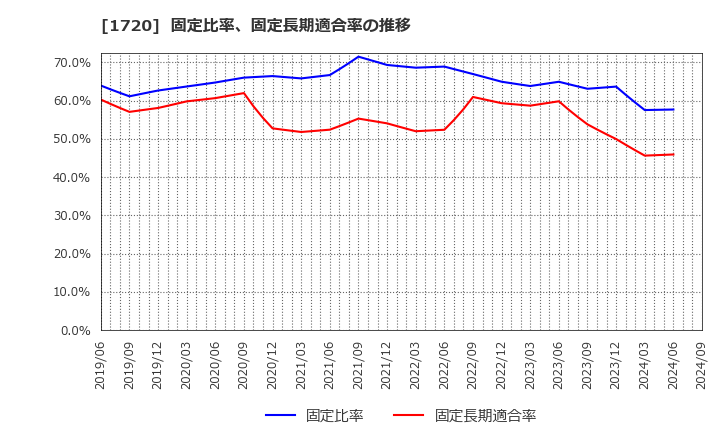 1720 東急建設(株): 固定比率、固定長期適合率の推移