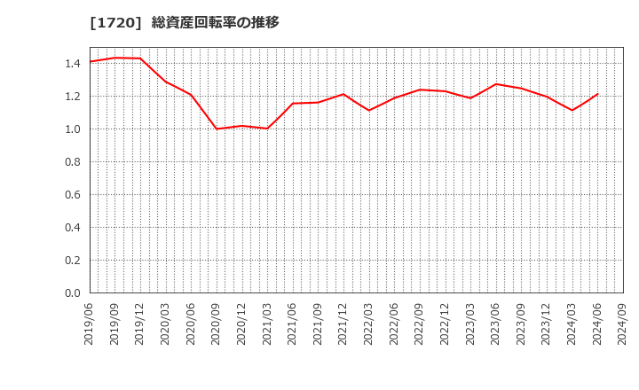 1720 東急建設(株): 総資産回転率の推移