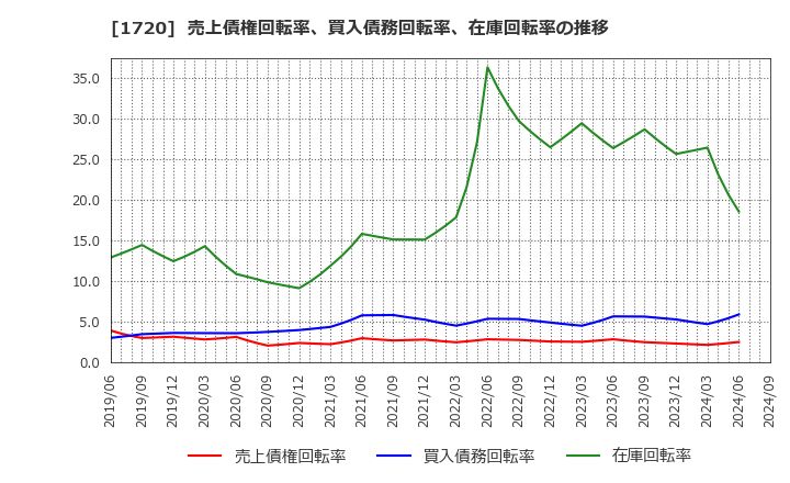 1720 東急建設(株): 売上債権回転率、買入債務回転率、在庫回転率の推移