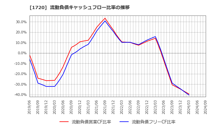 1720 東急建設(株): 流動負債キャッシュフロー比率の推移