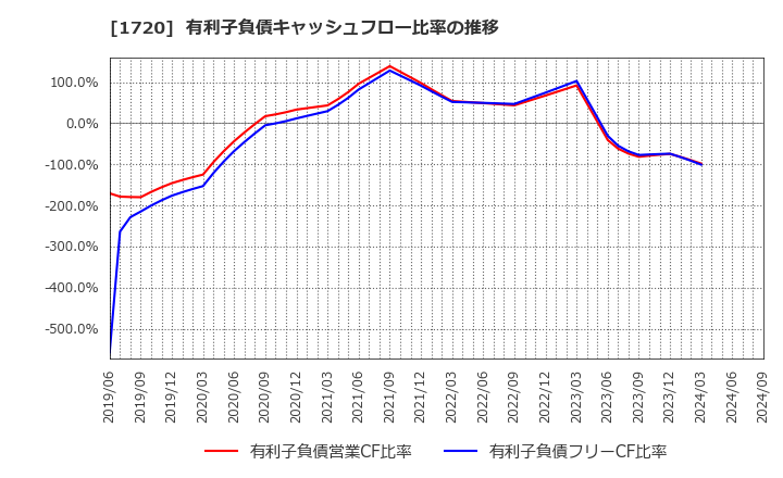 1720 東急建設(株): 有利子負債キャッシュフロー比率の推移