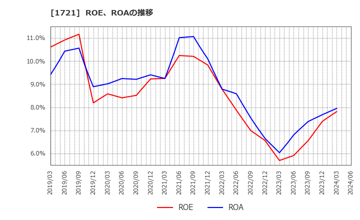 1721 コムシスホールディングス(株): ROE、ROAの推移