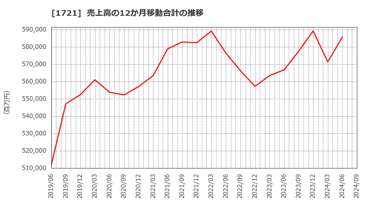 1721 コムシスホールディングス(株): 売上高の12か月移動合計の推移