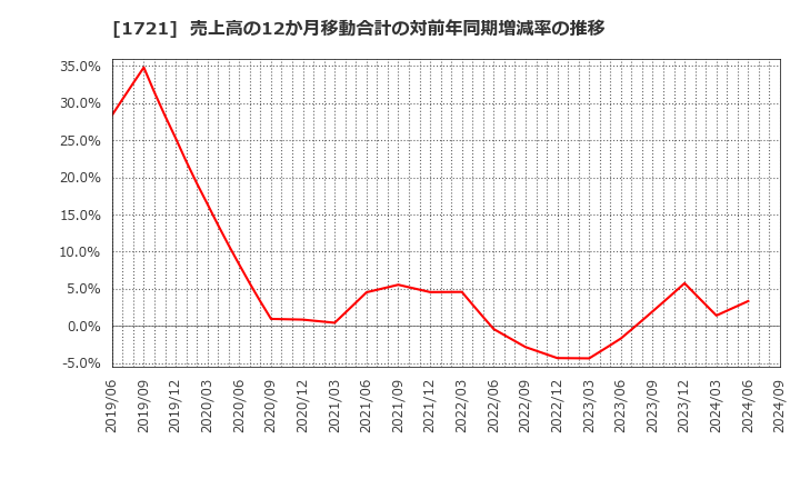 1721 コムシスホールディングス(株): 売上高の12か月移動合計の対前年同期増減率の推移