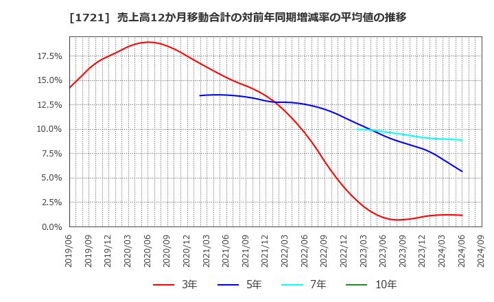 1721 コムシスホールディングス(株): 売上高12か月移動合計の対前年同期増減率の平均値の推移