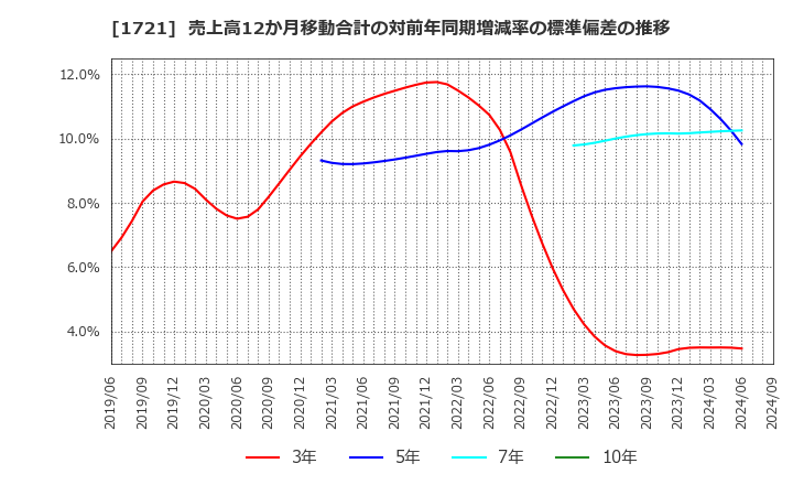 1721 コムシスホールディングス(株): 売上高12か月移動合計の対前年同期増減率の標準偏差の推移