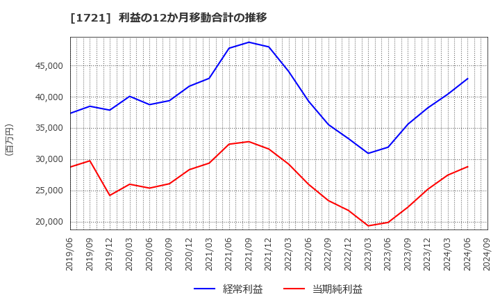 1721 コムシスホールディングス(株): 利益の12か月移動合計の推移