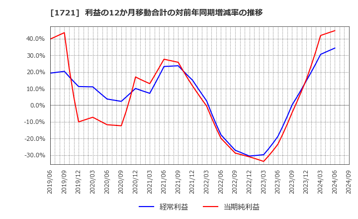 1721 コムシスホールディングス(株): 利益の12か月移動合計の対前年同期増減率の推移