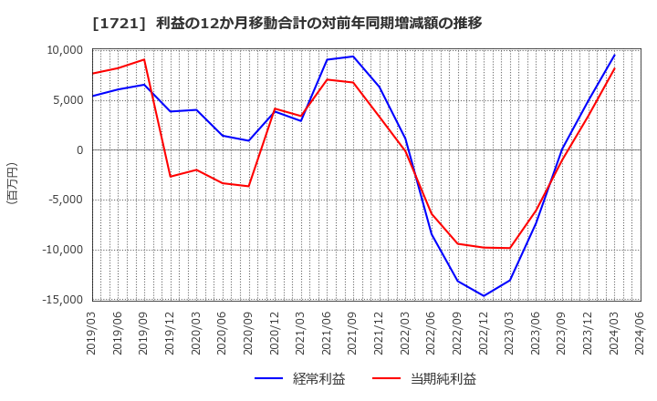 1721 コムシスホールディングス(株): 利益の12か月移動合計の対前年同期増減額の推移