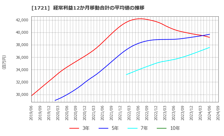 1721 コムシスホールディングス(株): 経常利益12か月移動合計の平均値の推移