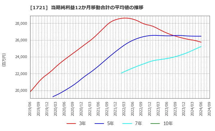 1721 コムシスホールディングス(株): 当期純利益12か月移動合計の平均値の推移