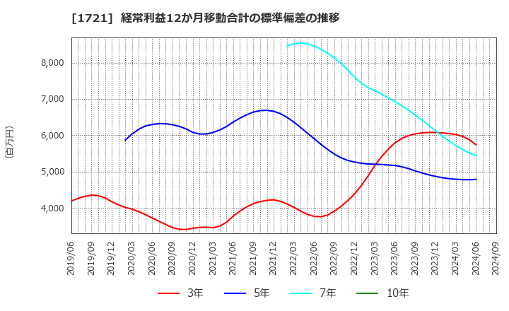 1721 コムシスホールディングス(株): 経常利益12か月移動合計の標準偏差の推移