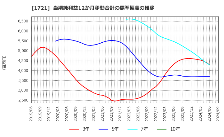 1721 コムシスホールディングス(株): 当期純利益12か月移動合計の標準偏差の推移