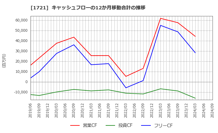 1721 コムシスホールディングス(株): キャッシュフローの12か月移動合計の推移