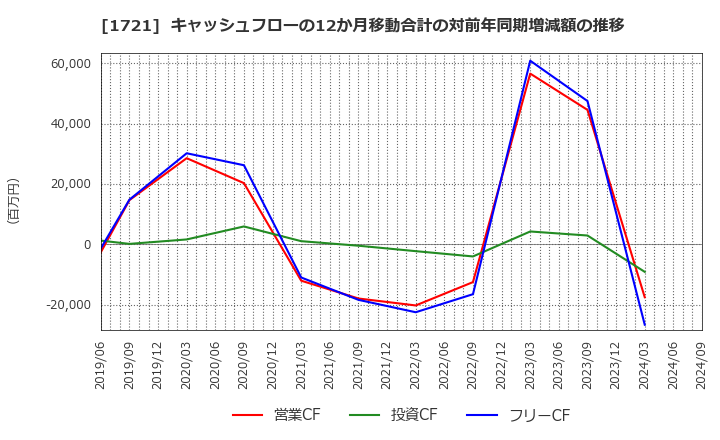 1721 コムシスホールディングス(株): キャッシュフローの12か月移動合計の対前年同期増減額の推移