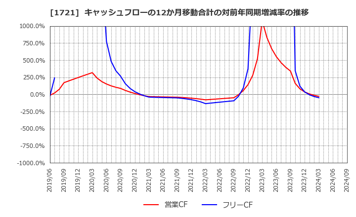 1721 コムシスホールディングス(株): キャッシュフローの12か月移動合計の対前年同期増減率の推移