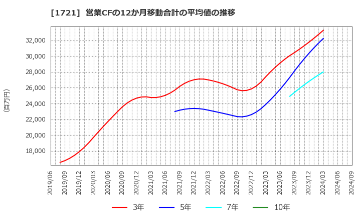 1721 コムシスホールディングス(株): 営業CFの12か月移動合計の平均値の推移