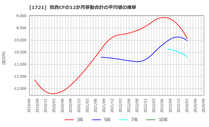 1721 コムシスホールディングス(株): 投資CFの12か月移動合計の平均値の推移