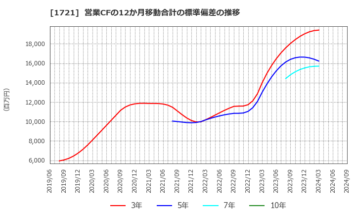 1721 コムシスホールディングス(株): 営業CFの12か月移動合計の標準偏差の推移