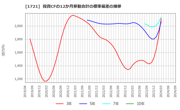 1721 コムシスホールディングス(株): 投資CFの12か月移動合計の標準偏差の推移