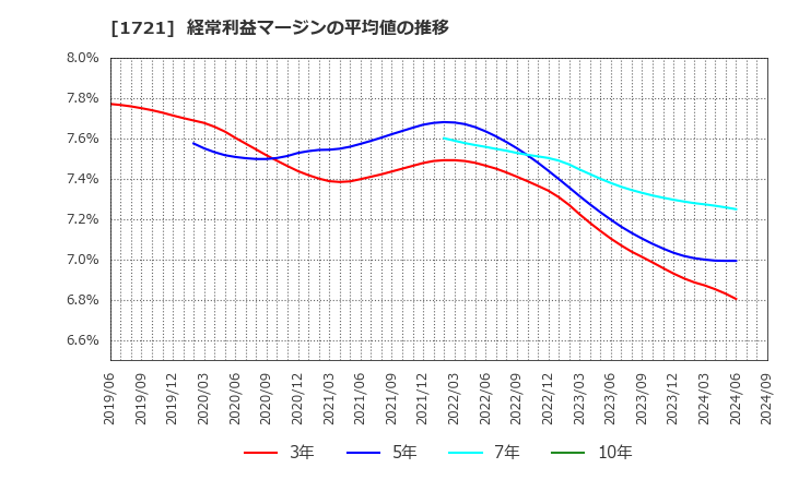 1721 コムシスホールディングス(株): 経常利益マージンの平均値の推移