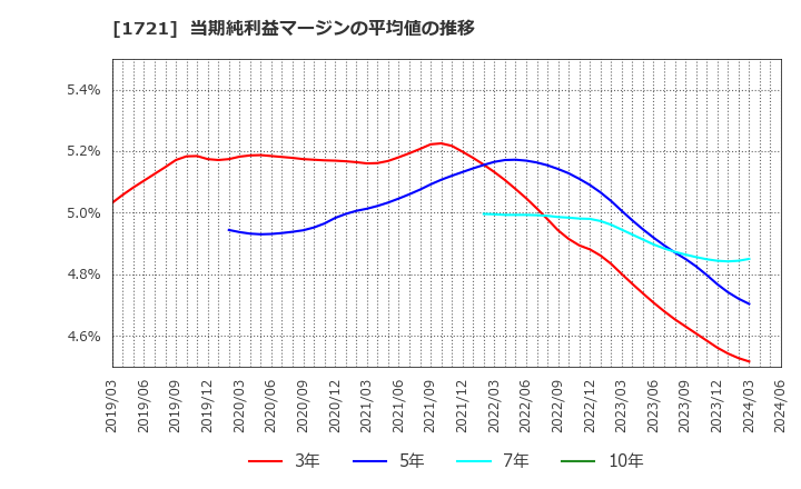 1721 コムシスホールディングス(株): 当期純利益マージンの平均値の推移