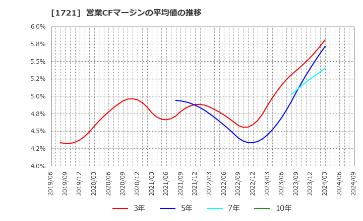 1721 コムシスホールディングス(株): 営業CFマージンの平均値の推移