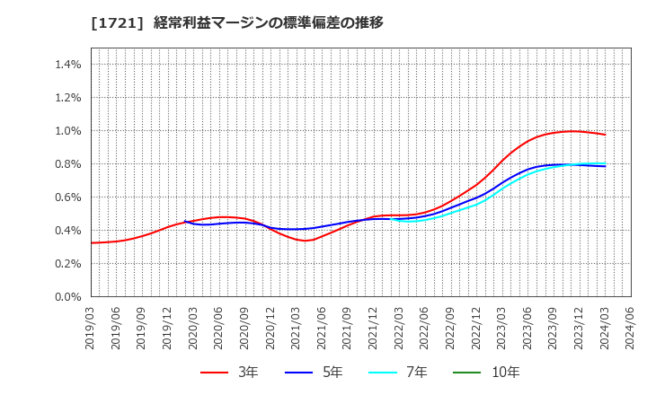 1721 コムシスホールディングス(株): 経常利益マージンの標準偏差の推移