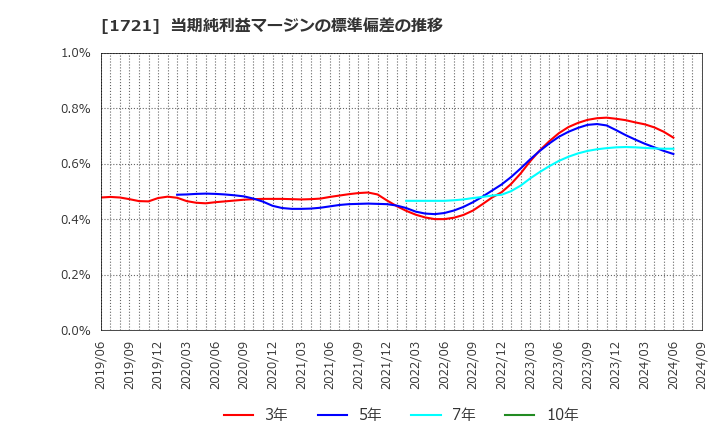 1721 コムシスホールディングス(株): 当期純利益マージンの標準偏差の推移