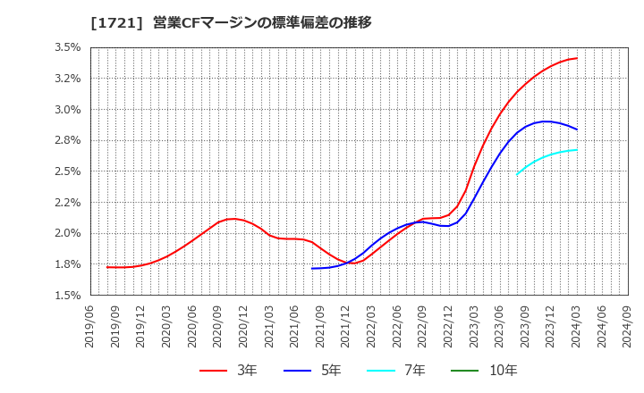 1721 コムシスホールディングス(株): 営業CFマージンの標準偏差の推移