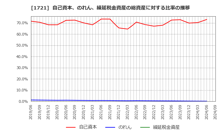 1721 コムシスホールディングス(株): 自己資本、のれん、繰延税金資産の総資産に対する比率の推移