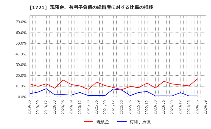 1721 コムシスホールディングス(株): 現預金、有利子負債の総資産に対する比率の推移