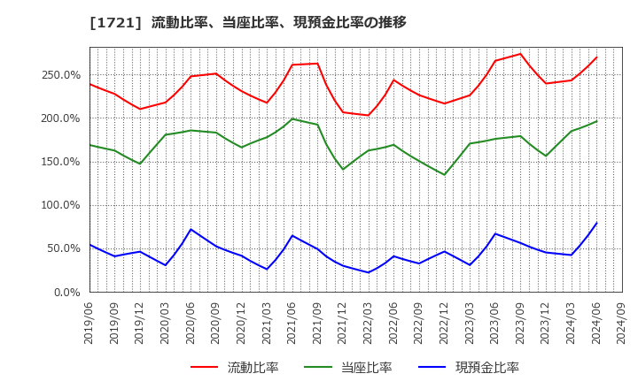 1721 コムシスホールディングス(株): 流動比率、当座比率、現預金比率の推移