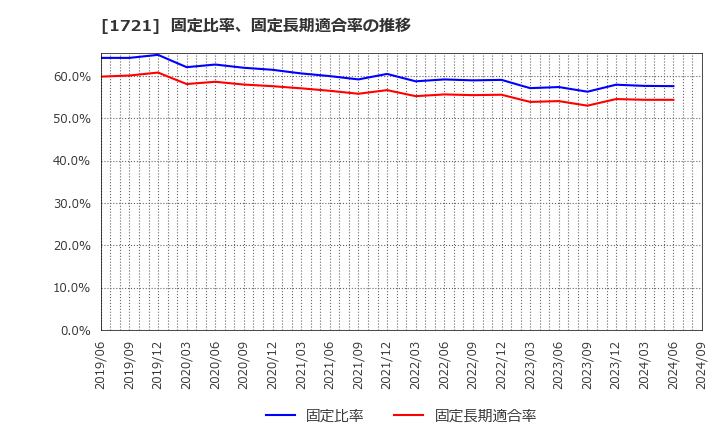 1721 コムシスホールディングス(株): 固定比率、固定長期適合率の推移