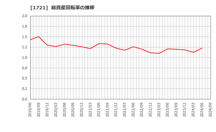 1721 コムシスホールディングス(株): 総資産回転率の推移