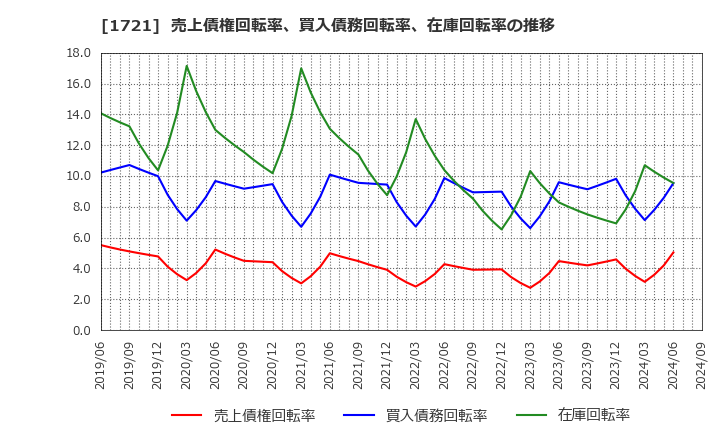 1721 コムシスホールディングス(株): 売上債権回転率、買入債務回転率、在庫回転率の推移