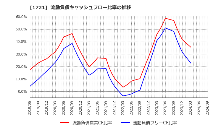 1721 コムシスホールディングス(株): 流動負債キャッシュフロー比率の推移