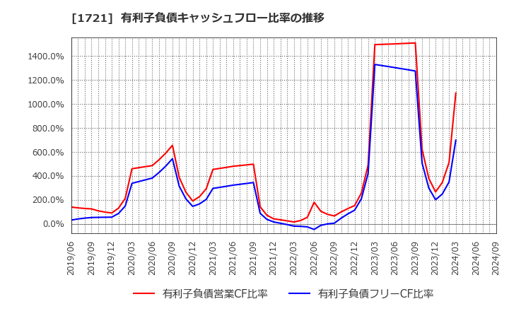 1721 コムシスホールディングス(株): 有利子負債キャッシュフロー比率の推移